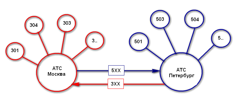 MikoPBX - "branch unification" feature